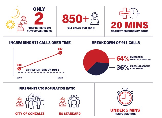 Fire Protection & Emergency Medical Services