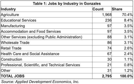 Table showing the jobs by industry in Gonzales. Top 3: Agriculture, Educational Services, Manufacturing