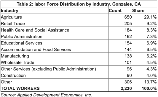 Table showing Labor force distribution by Industry. Top 3: Agriculture, Retail Trade, Health Care & Social Assistance