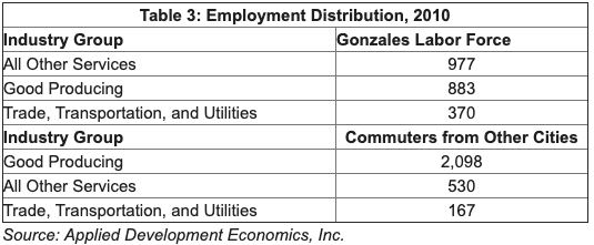 Table 3 showing Employment Distribution. Top 3: Other Services, Good Producing, Trade/Transportation/and Utilities