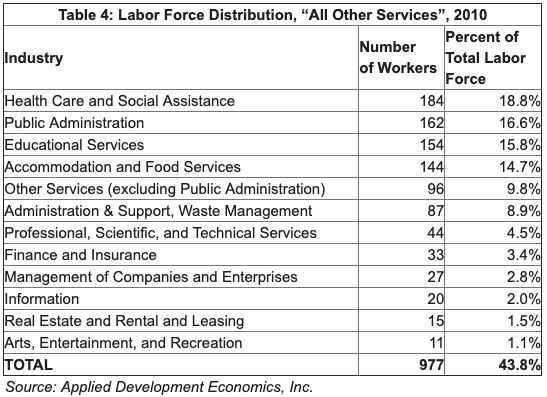 Table showing distribution of "all other services". Top 3: Health Care & Social Assistance, Public Administration, Educational Services