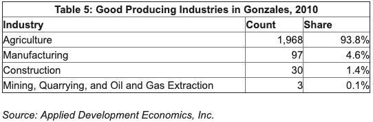 Table showing Good Producing industries. Top 3: Agriculture, Manufacturing, Construction