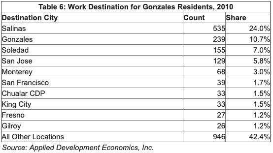 Table showing work destinations for residents. Top 3: Salinas, Gonzales, Soledad