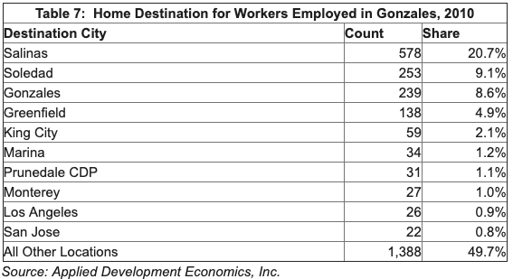 Table showing where workers who work in Gonzales live. Top 3: Salinas, Soledad, Gonzales