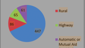 Pie chart showing where calls to Gonzales Fire Dept. originated from 1-2017 to 12-2017